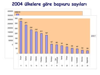 2004 ülkelere göre başvuru sayıları 