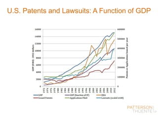 U.S. Patents and Lawsuits: A Function of GDP
September 4, 2014 94
 