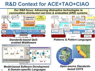 R&D Context for ACE+TAO+CIAO Our R&D focus: Advancing distruptive technologies to commoditize distributed real-time & embedded (DRE) systems Open-source Standards-based COTS Patterns & Pattern Languages Standards-based QoS- enabled Middleware Model-based Software Development  & Domain-specific Languages 