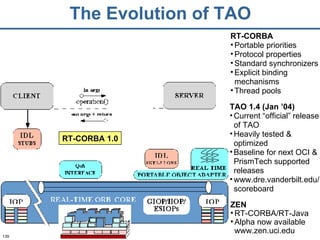The Evolution of TAO RT-CORBA Portable priorities Protocol properties Standard synchronizers Explicit binding mechanisms Thread pools TAO 1.4 (Jan ’04) Current “official” release of TAO Heavily tested & optimized Baseline for next OCI & PrismTech supported releases www.dre.vanderbilt.edu/ scoreboard ZEN   RT-CORBA/RT-Java Alpha now available www.zen.uci.edu RT-CORBA 1.0 