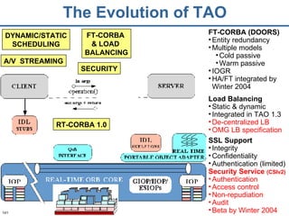 The Evolution of TAO DYNAMIC/STATIC SCHEDULING FT-CORBA  & LOAD  BALANCING FT-CORBA (DOORS) Entity redundancy Multiple models Cold passive Warm passive IOGR HA/FT integrated by Winter 2004 Load Balancing Static & dynamic Integrated in TAO 1.3 De-centralized LB OMG LB specification SSL Support Integrity  Confidentiality Authentication (limited) Security Service  (CSIv2) Authentication Access control Non-repudiation Audit Beta by Winter 2004 A/V  STREAMING SECURITY RT-CORBA 1.0 
