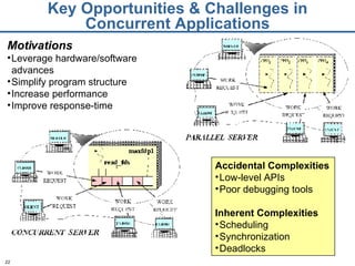 Key Opportunities & Challenges in Concurrent Applications Motivations Leverage hardware/software advances Simplify program structure Increase performance Improve response-time Accidental Complexities Low-level APIs Poor debugging tools Inherent Complexities Scheduling Synchronization Deadlocks 