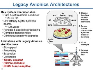 Legacy Avionics Architectures Board 1 VME 1553 1: Sensors  generate  data Board 2 2: I/O via  interrupts 3: Sensor  proxies  process data  & pass to  missions functions 4: Mission  functions  perform  avionics  operations Key System Characteristics Hard & soft real-time deadlines ~20-40 Hz Low latency & jitter between boards ~100  u secs Periodic & aperiodic processing Complex dependencies Continuous platform upgrades Air Frame AP Nav WTS GPS IFF FLIR Cyclic  Exec Limitations with Legacy Avionics Architectures Stovepiped Proprietary Expensive Vulnerable Tightly coupled Hard to schedule Brittle & non-adaptive 