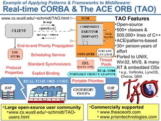 Example of Applying Patterns & Frameworks to Middleware : Real-time CORBA & The ACE ORB (TAO) www.cs.wustl.edu/~schmidt/TAO.html Large open-source user community www.cs.wustl.edu/~schmidt/TAO-users.html Commercially supported www.theaceorb.com www.prismtechnologies.com TAO Features Open-source 500+ classes & 500,000+ lines of C++  ACE/patterns-based 30+ person-years of effort Ported to UNIX, Win32, MVS, & many RT & embedded OSs e.g.,  VxWorks, LynxOS, Chorus, QNX Protocol  Properties Explicit Binding Thread  Pools Scheduling Service Standard Synchronizers Portable Priorities End-to-end Priority Propagation 