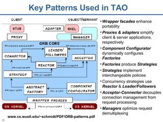 Key Patterns Used in TAO www.cs.wustl.edu/~schmidt/PDF/ORB-patterns.pdf Wrapper facades  enhance portability Proxies & adapters  simplify client & server applications, respectively Component Configurator  dynamically configures  Factories Factories  produce  Strategies Strategies  implement interchangeable policies Concurrency strategies use  Reactor  &  Leader/Followers Acceptor-Connector  decouples connection management from request processing Managers  optimize request demultiplexing 