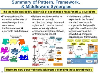 Summary of Pattern, Framework,  & Middleware Synergies The technologies codify expertise of experienced researchers & developers There are now powerful feedback loops advancing these technologies Patterns codify expertise in the form of reusable architecture design themes & styles, which can be reused event when algorithms, components implementations, or frameworks cannot Frameworks codify expertise in the form of reusable algorithms, component implementations, & extensible architectures Application-specific functionality  Acceptor Connector Component Configurator Stream Reactor  Proactor Task  Middleware codifies expertise in the form of standard interfaces & components that provide applications with a simpler façade to access the powerful (& complex) capabilities of frameworks  
