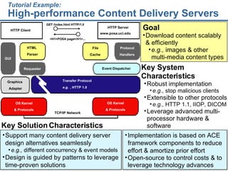 Tutorial Example: High-performance Content Delivery Servers Support many content delivery server design alternatives seamlessly e.g.,  different concurrency & event models Design is guided by patterns to leverage time-proven solutions Key Solution Characteristics Implementation is based on ACE framework components to reduce effort & amortize prior effort Open-source to control costs & to leverage technology advances Key System Characteristics   Robust implementation e.g.,  stop malicious clients Extensible to other protocols e.g.,  HTTP 1.1, IIOP, DICOM Leverage advanced multi-processor hardware & software Goal Download content scalably & efficiently e.g.,  images & other multi-media content types Graphics Adapter GUI Event Dispatcher Transfer Protocol e.g. , HTTP 1.0 Requester File Cache Protocol  Handlers HTML Parser HTTP Client HTTP Server GET /index.html HTTP/1.0 <H1>POSA page</H1>... www.posa.uci.edu TCP/IP Network OS Kernel & Protocols OS Kernel & Protocols 