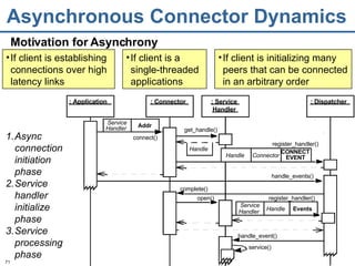 Asynchronous Connector Dynamics Motivation for Asynchrony Async connection initiation phase Service handler initialize phase Service processing phase If client is initializing many  peers that can be connected in an arbitrary order If client is establishing connections over high latency links If client is a  single-threaded applications Addr : Application : Connector : Dispatcher : Service Handler handle_events() complete() connect() open() register_handler() handle_event() service() Service Handler Connector CONNECT EVENT Events register_handler() Service Handler Handle Handle Handle get_handle() 