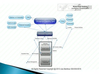 Management Capability Types
Workers
Customers
Suppliers
Party
Offer
Financial Accounts
ISO Principles
Systems
Identity System
Corporate Policy
Record Management
Profit and Loss
Planning 1 of 3 Cybernetics
ERP Segments
ISO Country Codes
Location Physical Address
Planning System
Coordinator and
Collaboration
Wicked Design Solutions
Lisa Martinez Copyright @ 2013
Transaction Capabilities
Expense or Cost Revenue or Benefits
Cybernetics
Viable System Model
 