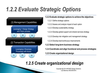 Copyright @ 2014 WICKED Design Solutions
Lisa Martinez 408.638-9016
1.2.2 Evaluate strategic options to achieve the objectives
1.2.2.1 Define strategic options
1.2.2.2 Assess and analyze impact of each option
1.2.2.3 Develop sustainability strategy
1.2.2.4 Develop global support and shared services strategy
1.2.2.5 Develop risk mitigation and management strategy
1.2.2.6 Develop lean/continuous improvements
1.2.3 Select long-term business strategy
1.2.4 Coordinate and align functional and process strategies
1.2.5 Create organizational design
1.2.5 Create organizational design
(3) Management Capabilities
(2) Transaction Capabilities
Leveraging 4 Business
Processes with Actors
Leveraging 1 Design Strategy
and Vision process
10 20 30
10 20 30
 
