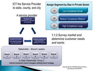 Develops and
Operates ICT services
for branches
Enables strategy with
improvements to
existing ICT Services
Supports Innovation
with cabinet business
case development
Stakeholder – Branch Leaders
to State Stakeholder Group 2
Internal Customers branch managers leading branch strategy
Branch
1
Branch
2
Branch
3
Branch
4
Branch
6
Branch
7
10
20
30
Running the branch
Continuously Improving
Changing the branch
Low Complexity=Small
Medium Complexity=Medium
High Complexity=Large
ICT the Service Provider
to state, county, and city
A service provider
Copyright @ 2014 WICKED Design Solutions
Lisa Martinez 408.638-9016
Assign Segment by Size in Private Sector
 