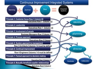 Principle 3: Involvement of people
Principle 7: Factual approach to decision making
Principle 6: Continual improvement
Principle 5: System approach to management
Principle 2: Leadership
Principle 1: Customer focus Row 1 Column 60
Principle 4: Process approach
Principle 8: Mutually beneficial supplier relationships
Continuous Improvement Integrated Systems
Demming Zachman
Integrated
Systems
Beer
Executives Row 1 Column 1-5
Executives Row 1 Column 1-5
Business Managers Row 2 Column 1-6
Executives Row 2 Column 2
Row 3 Architects Columns 1-6 must be defined
Row 4 Engineers Columns 1-6 must be defined
Executives Row 2 Column 1-6
Executives Row 2 Column 2
identity
planning
director
Coordinator Collaboration
 