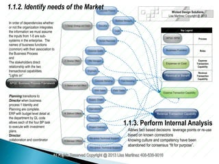 APQC Business Process Framework
1. Design Strategy and Vision
2. Develop Offers
3. Market and Sell Offers
4. Deliver Offers
5 Manage Offers
Executive
Corporate Finance
Human Resources
Business Managers
Offer Managers
Engineers
Corporate Marketing Field Marketing
WW Sales Field Sales
Legal
Operations
Supply Chain
Inventory
Project Delivery
Re-active Technical Support
Pro-active Technical Support
Corporate Quality
Revenue Transaction Capability
Expense Transaction Capability
Wicked Design Solutions
Lisa Martinez Copyright @ 2013
Key Legend
Process
Roles
Expense
Transaction
Capability
Revenue
Transaction
Capability
Business Function
APQC BPM
Expense or Cost
Revenue or Benefit
In order of dependencies whether
or not the organization integrates
the information we must assume
the inputs from 1-5 are sub-
systems in the enterprise. The
names of business functions
(common) with their association to
the Business Process
and
The stakeholders direct
relationship with the two
transactional capabilities.
“Lights on”
Planning transitions to
Director when business
process 1 Identity and
Planning are complete.
ERP with budget level detail at
the department by GL code
allows each of the four BP task
to execute with investment
plans.
Director
collaboration and coordinator
1.1.3. Perform Internal Analysis
1.1.2. Identify needs of the Market
Allows fact based decisions leverage points or re-use
based on known connections
knowing culture and competency have been
abandoned for consensus “fit for purpose”.
 