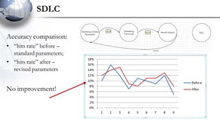 SDLC
Accuracy comparison:
• “hits rate” before –
standard parameters;
• “hits rate” after –
revised parameters
No improvement!
 