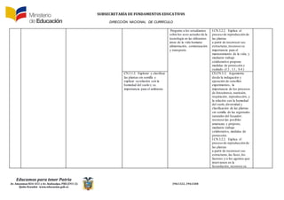 SUBSECRETARÍA DE FUNDAMENTOS EDUCATIV0S
DIRECCIÓN NACIONAL DE CURRÍCULO
Educamos para tener Patria
Av. Amazonas N34-451 y Av. Atahualpa, PBX (593-2) 3961322, 3961508
Quito-Ecuador www.educacion.gob.ec
Pregunte a los estudiantes
sobre los usos actuales de la
tecnología en las diferentes
áreas de la vida humana:
alimentación, comunicación
y transporte.
I.CN.3.2.2. Explica el
proceso de reproducción de
las plantas
a partir de reconocer sus
estructuras,reconoce su
importancia para el
mantenimiento de la vida, y
mediante trabajo
colaborativo propone
medidas de protección y
cuidado. (J.3., I.1., S.4.)
CN.3.1.2. Explorar y clasificar
las plantas sin semilla y
explicar su relación con la
humedad del suelo y su
importancia para el ambiente.
CE.CN.3.2. Argumenta
desde la indagación y
ejecución de sencillos
experimentos, la
importancia de los procesos
de fotosíntesis,nutrición,
respiración, reproducción, y
la relación con la humedad
del suelo,diversidad y
clasificación de las plantas
sin semilla de las regionales
naturales del Ecuador;
reconoce las posibles
amenazas y propone,
mediante trabajo
colaborativo, medidas de
protección.
I.CN.3.2.2. Explica el
proceso de reproducción de
las plantas
a partir de reconocer sus
estructuras,las fases,los
factores y/o los agentes que
intervienen en la
fecundación, reconoce su
 