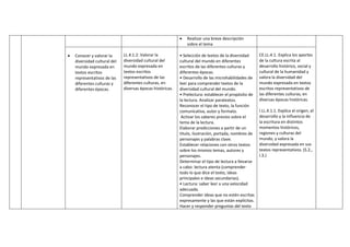  Realizar una breve descripción
sobre el tema
 Conocer y valorar la
diversidad cultural del
mundo expresada en
textos escritos
representativos de las
diferentes culturas y
diferentes épocas.
LL.4.1.2. Valorar la
diversidad cultural del
mundo expresada en
textos escritos
representativos de las
diferentes culturas, en
diversas épocas históricas.
• Selección de textos de la diversidad
cultural del mundo en diferentes
escritos de las diferentes culturas y
diferentes épocas.
• Desarrollo de las microhabilidades de
leer para comprender textos de la
diversidad cultural del mundo.
• Prelectura: establecer el propósito de
la lectura. Analizar paratextos.
Reconocer el tipo de texto, la función
comunicativa, autor y formato.
Activar los saberes previos sobre el
tema de la lectura.
Elaborar predicciones a partir de un
título, ilustración, portada, nombres de
personajes y palabras clave.
Establecer relaciones con otros textos
sobre los mismos temas, autores y
personajes.
Determinar el tipo de lectura a llevarse
a cabo: lectura atenta (comprender
todo lo que dice el texto, ideas
principales e ideas secundarias).
• Lectura: saber leer a una velocidad
adecuada.
Comprender ideas que no estén escritas
expresamente y las que están explícitas.
Hacer y responder preguntas del texto
CE.LL.4.1. Explica los aportes
de la cultura escrita al
desarrollo histórico, social y
cultural de la humanidad y
valora la diversidad del
mundo expresada en textos
escritos representativos de
las diferentes culturas, en
diversas épocas históricas.
I.LL.4.1.1. Explica el origen, el
desarrollo y la influencia de
la escritura en distintos
momentos históricos,
regiones y culturas del
mundo, y valora la
diversidad expresada en sus
textos representativos. (S.2.,
I.3.)
 