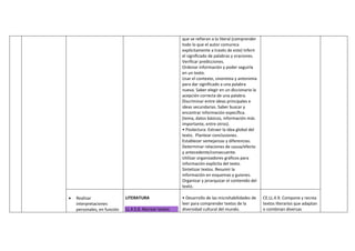 que se refieran a lo literal (comprender
todo lo que el autor comunica
explícitamente a través de este) Inferir
el significado de palabras y oraciones.
Verificar predicciones.
Ordenar información y poder seguirla
en un texto.
Usar el contexto, sinonimia y antonimia
para dar significado a una palabra
nueva. Saber elegir en un diccionario la
acepción correcta de una palabra.
Discriminar entre ideas principales e
ideas secundarias. Saber buscar y
encontrar información específica.
(tema, datos básicos, información más
importante, entre otros).
• Poslectura: Extraer la idea global del
texto. Plantear conclusiones.
Establecer semejanzas y diferencias.
Determinar relaciones de causa/efecto
y antecedente/consecuente.
Utilizar organizadores gráficos para
información explícita del texto.
Sintetizar textos. Resumir la
información en esquemas y guiones.
Organizar y jerarquizar el contenido del
texto.
 Realizar
interpretaciones
personales, en función
LITERATURA
LL.4.5.6. Recrear textos
• Desarrollo de las microhabilidades de
leer para comprender textos de la
diversidad cultural del mundo.
CE.LL.4.9. Compone y recrea
textos literarios que adaptan
o combinan diversas
 
