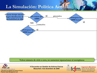 La Simulación: Política Actual ¿ Sobrepasa las  60000 horas? ¿Sobrepasa las 60000 horas? Volver número de ciclo a cero, no aumentar reparaciones ni reemplazos SÍ SÍ SÍ NO preventiva ¿Es mayor que 11000? correctiva Generar tiempo aleatorio Según distribución de  probabilidad de falla 