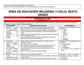 Aprecia la opción que hace la Iglesia por los pobres.
Aprecia la acción del Espíritu Santo en la Vida de la Iglesia y en la Historia de la Salvación.
ÁREA DE EDUCACIÓN RELIGIOSA V CICLO: SEXTO
GRADO
EJE ORGANIZADOR V CICLO SEXTO GRADO
TESTIMONIO DE VIDA
COMPETENCIA
Testimonia su fe, comprometiéndose a construir una sociedad más justa y más humana, mediante la promoción de los Derechos
Humanos y la práctica de los Valores Evangélicos..
CAPACIDADES INDICADORES DE PROCESO CONOCIMIENTOS
1. Denuncia toda
forma de injusticia,
en cuanto afecta o
destruye las
relaciones
humanas y el
respeto a la
persona.
 Narra hechos bíblicos de un caso de pecado capital (Lujuria, Gula,
avaricia, Pereza, Ira, Envidia, Soberbia) (lenguaje mítico-bíblico).
 Representa el pecado capital con signos y palabras (lenguaje litúrgico).
 Traduce la representación a esquemas de conducta moral (lenguaje
moral).
 Expresa la conducta moral en fórmulas y esquemas lógicos del lenguaje
racional (lenguaje doctrinal).
 Invita a su prójimo al cambio de actitud de los pecados capitales a la
práctica de los principios morales.(Praxis)
La justicia y la paz, expresiones de la
vida de Dios.
 Lujuria.
 Gula.
 Avaricia.
 Pereza.
 Ira.
 Envidia
 Soberbia.
2. Comprende y
acepta los errores
propios y ajenos,
dialoga
armónicamente
con todos y busca
la paz y el bien
común, a ejemplo
de Jesús.
 Identifica valores y antivalores que favorecen o desfavorecen la
convivencia humana.
 Selecciona un valor y un antivalor.
 Busca y explica un texto bíblico que sustenta el valor seleccionado.
 Ora a Dios que le ayude en la práctica el valor seleccionado.
 Formula una norma de conducta para combatir el antivalor a nivel
personal y social.
 Resumen el tema en frases concisas y doctrinales.
Llamados a vivir la fraternidad en la
comunidad.
 La discriminación.
 La mentira.
 La indiferencia.
 El abandono moral, espiritual y
físico.
3. Procura imitar las
virtudes y
comportamiento de
María como madre
 Identifica una virtud y conducta de María.
 Presenta norma o precepto que rige la conducta de María, del hombre o
el grupo religioso.
 Justifica la norma desde su experiencia religiosa personal o de grupo
El llamado a vivir en comunión y
fraternidad, solidaridad con todos.
 Comunión.
 Hermandad.
 