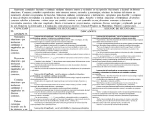 Representa cantidades discretas o continuas mediante números enteros y racionales en su expresión fraccionaria y decimal en diversas
situaciones. Compara y establece equivalencias entre números enteros, racionales y porcentajes; relaciona los órdenes del sistema de
numeración decimal con potencias de base diez. Selecciona unidades convencionales e instrumentos apropiados para describir y comparar
la masa de objetos en toneladas o la duración de un evento en décadas o siglos. Resuelve y formula situaciones problemáticas de diversos
contextos referidas a determinar cuántas veces una cantidad contiene o está contenida en otra, determinar aumentos o descuentos
porcentuales sucesivos, relacionar magnitudes directa o inversamente proporcionales, empleando diversas estrategias y explicando por qué
las usó. Relaciona la potenciación y la radicación como procesos inversos (Mapa de Progreso de Matemática: Número y operaciones).
CAPACIDAD
ES
GENERALES
PRIMERO DE SECUNDARIA SEGUNDO DE SECUNDARIA
INDICADORES
Matematiza
situaciones que
involucran
cantidades y
magnitudes en
diversos
contextos.
Representa
situaciones que
involucran
cantidades y
magnitudes en
diversos
contextos.
Comunica
situaciones que
involucran
cantidades y
magnitudes en
diversos
contextos.
Elabora
estrategias
haciendo uso de
los números y sus
Construcción del significadoy usode los números enteros en situaciones
problemáticas opuestas y relativas con cantidades discretas
• Describe situaciones (ganancia-pérdida, ingreso-egreso, orden cronológico,altitudy
temperaturas) que no se pueden explicarconlos números naturales.
• Examina situaciones de cambio, agrupación, comparaciónescalar.
• Asigna a cantidades el signo positivoo negativoen situaciones Contextualizadas.
• Ordena datos en esquemas de organizaciónque expresancantidades y operaciones.
• Expresa la imposibilidadde la solución en situaciones de sustracción con los números
naturales para extender los números naturales a los enteros.
• Explica las condiciones de opuesto y valorabsoluto.
• Elabora estrategias paraordenar y comparar cantidades (asociadas al númeroentero) en
la recta numérica.
• Usa las expresiones =, <, >, ≤, ≥ para establecer relaciones de orden entrelos números
enteros.
• Emplea el valor absoluto “||” de un número entero para expresar la distancia que existe
entre el númeroy el ceroen la recta numérica.
• Generaliza condiciones de los valores numéricos entorno al aumentary disminuir,
empleando la recta numérica.
• Justifica procesos de resoluciónde problemas aditivos, multiplicativos, de potenciación
y radicación.
Construcción del significadoy usode los números racionales en situaciones
problemáticas con cantidades continuas mensurables
• Experimenta y describe situaciones de medición(masa,tiempo, longitud, capacidadde
almacenamientoen bytes).
• Ordena datos en esquemas de organizaciónque expresanporcentajes, fracciones y
decimales.
• Expresa representaciones distintas de un mismo númeroenteroy racional, usando
fracciones, decimales (hasta décimas) y porcentajes.
• Plantea estrategias de representación(pictórica,gráfica y simbólica).
• Explica la pertinenciade usar el númeroracional en suexpresiónfraccionaria, decimal
y porcentual en diversos contextos para el desarrollode susignificado.
• Usa la recta numérica para establecerrelaciones de orden y comparaciónentre los
números enteros y racionales.
• Usa las expresiones =, <, >, ≤, ≥ para establecer relaciones de orden y comparación
entre los números racionales expresados en fracciones homogéneas y expresiones de posición
del sistema de numeracióndecimal (décimos,unidad, decena, centena, etc.).
• Generaliza procedimientos para hallarla fraccióngeneratrizde un número decimal
exacto periódico puroy periódicomixto.
Construcción del significadoy usode la divisibilidad en situaciones problemáticas
de
Construcción del significadoy usode los números racionales en
situaciones problemáticas con cantidades continuas mensurables
• Experimenta y describe situaciones de medición(masa,tiempo, longitud,
capacidadde almacenamiento en bytes).
• Expresa representaciones distintas de un mismo númeroracional usando
fracciones, decimales (hasta centésimos),notación científica y porcentajes.
• Plantea estrategias de representación(pictórica,gráfica y simbólica).
• Explica el uso de las representaciones de números racionales y las
operaciones pertinentes.
• Usa la recta numérica para establecerrelaciones de orden, comparación y
densidad entre los números racionales.
• Usa las expresiones =, <, >, ≤, ≥ para establecer relaciones de orden y
comparaciónentre los números racionales expresados enfracciones
heterogéneas y mixtas y expresiones de posicióndel sistema de numeración
decimal (centésimos, décimos, unidad, decena,etc.).
• Explica la condiciónde densidadentredos números racionales.
• Justifica el uso de la recta numérica enla resoluciónde situaciones
problemáticas de orden enlos números racionales.
Construcción del significadode las operaciones con números
racionales en situaciones problemáticas con cantidades continuas
mensurables
• Experimenta y describe situaciones de medición(masa,tiempo, longitud,
capacidadde almacenamientoen bytes).
• Ordena datos en esquemas de organizaciónque expresanporcentajes,
fracciones y decimales y notación científica.
• Manifiesta acuerdos consensuados para el reconocimientode las
propiedades aditivas, multiplicativas, de potenciación y radicación.
• Diseña estrategias heurísticas para resolverproblemas que involucran las
equivalencias entre los números naturales,enteros y racionales en contextos
diversos.
• Aplica variadas estrategias para resolver situaciones problemáticas que
involucran operaciones entre fracciones, relaciones de magnitudes
proporcionales (directa e inversa), aumentos y descuentos de porcentajes
sucesivos.
• Aplica las propiedades de las operaciones en números racionales.
• Justifica procesos de relación inversa entre la suma y la resta, la
multiplicación y la división, la potenciacióny la radicación.
• Justifica los procesos de resolucióndel problema.
 
