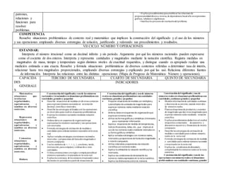 patrones,
relaciones y
funciones para
resolver
problemas.
• Explica procedimientos paraestablecer las relaciones de
proporcionalidaddirecta e inversa, de dependencia lineal afín enexpresiones
gráficas, tabulares o algebraicas.
• Justifica los procesos de resolucióndel problema.
COMPETENCIA
Resuelve situaciones problemáticas de contexto real y matemático que implican la construcción del significado y el uso de los números
y sus operaciones empleando diversas estrategias de solución, justificando y valorando sus procedimientos y resultados.
VII CICLO NÚMERO Y OPERACIONES
ESTANDAR:
Interpreta el número irracional como un decimal infinito y sin periodo. Argumenta por qué los números racionales pueden expresarse
como el cociente de dos enteros. Interpreta y representa cantidades y magnitudes mediante la notación científica. Registra medidas en
magnitudes de masa, tiempo y temperatura según distintos niveles de exactitud requeridos, y distingue cuando es apropiado realizar una
medición estimada o una exacta. Resuelve y formula situaciones problemáticas de diversos contextos referidas a determinar tasa de interés,
relacionar hasta tres magnitudes proporcionales, empleando diversas estrategias y explicando por qué las usó. Relaciona diferentes fuentes
de información. Interpreta las relaciones entre las distintas operaciones (Mapa de Progreso de Matemática: Número y operaciones).
CAPACIDA
DES
GENERALE
S
TERCERO DE SECUNDARIA CUARTO DE SECUNDARIA QUINTO DE SECUNDARIA
INDICADORES
Matematiza
situaciones que
involucran
regularidades,
equivalencias y
cambios en diversos
contextos.
Representa
situaciones de
regularidades,
equivalencias y
cambios en diversos
contextos.
Comunica
situaciones de
regularidades,
equivalencias y
cambios en diversos
contextos.
Elabora
Construcción del significadoy usode los números
racionales e irracionales en situaciones problemáticas con
cantidades,grandes y pequeñas
 Describe situaciones de medidas en diversos contextos
para expresarnúmeros racionales en sunotación
decimal, científica e intervalos.
 Describe las estrategias utilizadas con las operaciones
en intervalos para resolver situaciones problemáticas.
 Expresa los números racionales mediante notación
científica.
 Ordena datos en esquemas de organizaciónque
representanlos números racionales y sus operaciones
con intervalos.
 Formula estrategias de estimación de medidas o
cantidades para ordenarnúmeros racionales enla recta
real.
 Aplica variadas estrategias connúmeros racionales,
intervalos y proporciones de hastados magnitudes e
interés compuesto.
 Usa los símbolos de =, >, <, ≤, ≥, corchetes, unión,
intersección,paracomparary ordenardos o más
cantidades.
 Utiliza construcciones conregla o compás paraubicar
números racionales e irracionales en la recta real.
 Explica la existencia de los números irracionales como
decimales no periódicos a partirde situaciones de
Construcción del significadoy usode números
reales en situaciones problemáticas con cantidades
continuas, grandes y pequeñas
 Propone situaciones demedida con múltiplos y
submúltiplos deunidades demagnitudes para
expresar números reales mediantenotación
científica.
 Ordena datos enesquemas de organizaciónque
expresannúmeros reales.
 Utiliza las formas gráficas y simbólicas d intervalos
para representar información.
 Expresa situaciones de medida detemperaturas,
índices financieros, tallas, etc., que implican el
uso de los números reales mediante intervalos en
su forma gráfica y simbólica.
 Aplica variadas estrategias con números reales,
intervalos y proporciones dehasta dos magnitudes
e interés compuesto.
 Utiliza intervalos y expresiones denotación
científica connúmeros reales.
 Explica la utilidadde la notación científica y los
intervalos.
 Explica las condiciones dedensidadde los
números reales expresados en la recta numérica.
 Explica las distinciones entrelos números
Construcción del significado y uso de
números reales en situaciones problemáticas con
cantidades,continuas grandes y pequeñas
 Modela informaciónde cantidades continuas
y discretas de su entorno,usando intervalos
de números reales.
 Planteasituaciones de productos y cocientes
de magnitudes que dan otras magnitudes para
expresar números reales mediante notación
científica.
 Explica procedimientos deductivos al resolver
situaciones comerciales de aumentos y
descuentos sucesivos y financieras de interés
compuesto.
 Describe las estrategias de estimación de
medidas o cantidades para ordenar números
reales en la recta real.
 Formula estrategias de estimación de medidas
o cantidades para ordenar números racionales
e irracionales en la recta real.
 Explica las condiciones de densidady
completitudde los números reales en la recta
numérica.
Construcción del significadoy usode las
operaciones con números reales en situaciones
problemáticas con cantidades continuas, grandes
 
