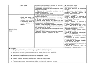 entorno inmediato. hechos o sucesos pasados, utilizando las técnicas y
estrategias de lectura pertinente.
• Interpreta el contenido del texto, teniendo en cuenta
el lenguaje iconográfico.
• Organiza la información, producto de la
comprensión del mismo.
• Evalúa el contenido de los textos.
- ð : this, breathe, father
Recursos no verbales
• Los gestos, la mímica, las expresiones
del rostro.
• Elementos paratextuales. La
ilustración: fotografías, dibujos. La
tipografía: itálicas, espaciados.
Gramática y Ortografía
-Tiempos verbales: El presente y
pasado del verbo To Be, There is-There
are/ There was- There were.
-El uso de can.
-Tiempos verbales: El presente y
pasado progresivo. Adjetivos.
• Modals, cuantificadores (any, many,
some, a few, much, a little, a lot),
sustantivos contables y no contables
-Adverbios de frecuencia.
• Tiempos verbales: pasado simple,
futuro (going to / will).
-Palabras y expresiones interrogativas:
why…?. Uso de Because.
• Imperativos de consejo (Take this, it’s
good for you).
• Conectores de adición: furthermore,
moreover, entre otros.
• Conectores de contraste: however,
despite although, entre otros.
• Verbos compuestos: look after, look at,
look for, entre otros.
• Reglas de puntuación: signo de
interrogación y de exclamación.
PRODUCCIÓN DE
TEXTO
Produce textos diversos con
adecuación y coherencia,
relacionados consigo mismo. Con
su entorno familiar, utilizando los
elementos lingüísticos y no
lingüísticos.
• Planifica el tipo de texto a producir considerando la
situación comunicativa.
• Organiza la información, respetando el orden lógico
de las ideas y las reglas de puntuación.
• Redacta textos variados en relación con sus
vivencias personales y eventos ocurridos, entre otros,
considerando la estructura del texto.
• Redacta cartas personales expresando sus ideas y
experiencias, empleando el procedimiento adecuado
para la producción de textos.
• Utiliza las reglas gramaticales y ortográficas propias
del texto que produce.
• Evalúa el texto redactado teniendo en cuenta la
adecuación, cohesión y coherencia del texto.
ACTITUDES
 Respeta y valora ideas, creencias, lenguas y culturas distintas a la propia.
 Respeta los acuerdos y normas establecidas en el aula para una mejor interacción.
 Respeta las convenciones de comunicación interpersonal y grupal.
 Aprecia el uso de tecnología apropiada para mejorar su nivel de inglés.
 Valora los aprendizajes desarrollados en el área como parte de su proceso formativo
 