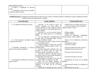 tipos de discursos orales.
1.4.-Infiere el significado de discursos
orales.
1.5.-Reflexiona sobre la forma contenido y
contexto de discursos orales.
COMPETENCIA 2: Comprende críticamente diversos tipos de textos escritos en variadas situaciones comunicativas según su propósito de lectura
mediante procesos de interpretación y reflexión.
CAPACIDADES INDICADORES CONOCIMIENTOS
2.1.-Se apropia del sistema de escritura.
2.2.- Toma decisiones estratégicas según
su propósito de lectura.
2.3.-Identifica información en diversos
tipos de textos según su propósito.
2.4.-Reorganiza la información de diversos
tipos de textos.
-Reconoce el uso social de textos en
diversos portadores de textos (libros de
cuentos, periódicos, revistas, etiquetas, tarjetas,
carteles del aula, etc.) que forman parte de su
entorno cotidiano.
-Reconoce en un texto escrito, diversas
palabras que forman parte de su vocabulario
visual.
-Lee con autonomía y seguridad textos de
diversos tipos, de estructura simple, sintaxis
sencilla y vocabulario familiar.
-Selecciona con ayuda el modo de lectura
según su propósito lector.
-Utiliza estrategias o técnicas de acuerdo
con las pautas ofrecidas, según el texto y su
propósito lector.
-Localiza información publicada entre los
párrafos de diversos tipos de textos de
estructura simple, con imágenes y sin ellas.
-Reconoce la silueta o estructura externa
de diversos tipos de textos (título, ingredientes
y preparación en la receta, etc.)
-Reconstruye la secuencia de un texto de
estructura simple con imágenes y sin ellas.
-Dice, con sus propias palabras, el
contenido de un texto de estructura simple con
imágenes y sin ellas, que lee de forma
autónoma.
-Representa el contenido del texto a través
-Palabras,frases y oraciones en los textos.
-Lectura de cuentos, revistas, periódicos,
etiquetas, tarjetas, carteles.
-Palabras simples.
-Palabras trabadas.
-Lectura de adivinanzas, trabalenguas,
poesías, poemas, chistes, noticias, etc.
-Tipos de texto: informativos, instructivos,
descriptivos.
-Estrategias de lectura.
-Técnicas de estudio.
-Estructura formal de los tipos de textos.
-Propósito de los textos que se lee.
-Estructura externa de los textos.
-Secuencia de hechos en un texto.
-Reproducción de textos con sus propias
apalabras.
-Representación gráfico de contenidos de
un texto.
-Dramatización de cuentos.
 
