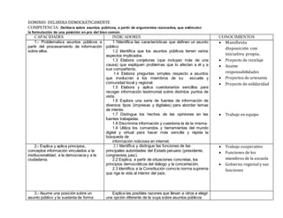 DOMINIO: DELIBERA DEMOCRÁTICAMENTE
COMPETENCIA: Delibera sobre asuntos públicos, a partir de argumentos razonados, que estimulen
la formulación de una posición en pro del bien común.
CAPACIDADES INDICADORES CONOCIMIENTOS
1.- Problematiza asuntos públicos a
partir del procesamiento de información
sobre ellos.
1.1Identifica las características que definen un asunto
público.
1.2 Identifica que los asuntos públicos tienen varios
aspectos implicados.
1.3 Elabora conjeturas (que incluyan más de una
causa) que expliquen problemas que lo afectan a él y a
sus compañeros.
1.4 Elabora preguntas simples respecto a asuntos
que involucran a los miembros de su escuela y
comunidad local y regional.
1.5 Elabora y aplica cuestionarios sencillos para
recoger información testimonial sobre distintos puntos de
vista.
1.6 Explora una serie de fuentes de información de
diversos tipos (impresas y digitales) para abordar temas
de interés.
1.7 Distingue los hechos de las opiniones en las
fuentes trabajadas.
1.8 Discrimina información y cuestiona la de la misma.
1.9 Utiliza los comandos y herramientas del mundo
digital y virtual para hacer más sencilla y rápida la
búsqueda de
información noticiosa en internet.
 Manifiesta
disposición con
iniciativa propia.
 Proyecto de reciclaje
 Asume
responsabilidades
 Proyectos de artesanía
 Proyecto de solidaridad
 Trabajo en equipo
2.- Explica y aplica principios,
conceptos información vinculados a la
institucionalidad, a la democracia y a la
ciudadanía.
2.1 Identifica y distingue las funciones de las
principales autoridades del Estado peruano (presidente,
congresista, juez).
2.2 Explica, a partir de situaciones concretas, los
principios democráticos del diálogo y la concertación.
2.3 Identifica a la Constitución como la norma suprema
que rige la vida al interior del país.
 Trabajo cooperativo
 Funciones de los
miembros de la escuela
 Gobierno regional y sus
funciones
3.- Asume una posición sobre un
asunto público y la sustenta de forma
Explica las posibles razones que llevan a otros a elegir
una opción diferente de la suya sobre asuntos públicos
 