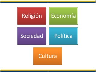 Religión Economía
Sociedad Política
Cultura
 