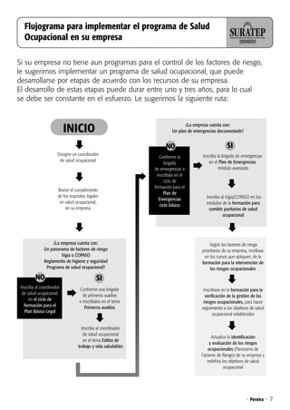• Pereira • 7
Flujograma para implementar el programa de Salud
Ocupacional en su empresa
Si su empresa no tiene aun programas para el control de los factores de riesgo,
le sugerimos implementar un programa de salud ocupacional, que puede
desarrollarse por etapas de acuerdo con los recursos de su empresa.
El desarrollo de estas etapas puede durar entre uno y tres años, para lo cual
se debe ser constante en el esfuerzo. Le sugerimos la siguiente ruta:
INICIO
Designe un coordinador
de salud ocupacional
Revise el cumplimiento
de los requisitos legales
en salud ocupacional,
en su empresa
Inscriba al coordinador
de salud ocupacional
en el tema Estilos de
trabajo y vida saludables
¿La empresa cuenta con:
Un panorama de factores de riesgo
Vigía o COPASO
Reglamento de higiene y seguridad
Programa de salud ocupacional?
Inscriba al coordinador
de salud ocupacional,
en el ciclo de
formación para el
Plan Básico Legal
Conforme una brigada
de primeros auxilios
e inscríbalos en el tema
Primeros auxilios
SI
NO
¿La empresa cuenta con:
Un plan de emergencias documentado?
Inscriba la brigada de emergencias
en el Plan de Emergencias
módulo avanzado
SI
Conforme la
brigada
de emergencias e
inscríbala en el
ciclo de
formación para el
Plan de
Emergencias
ciclo básico
NO
Inscriba al Vigía/COPASO en los
módulos de la formación para
comités paritarios de salud
ocupacional
Según los factores de riesgo
prioritarios de su empresa, incríbase
en los cursos que apliquen, de la
formación para la intervención de
los riesgos ocupacionales
Inscríbase en la formación para la
verificación de la gestión de los
riesgos ocupacionales, para hacer
seguimiento a los objetivos de salud
ocupacional establecidos
Actualice la identificación
y evaluación de los riesgos
ocupacionales (Panorama de
Factores de Riesgo) de su empresa y
redefina los objetivos de salud
ocupacional
 
