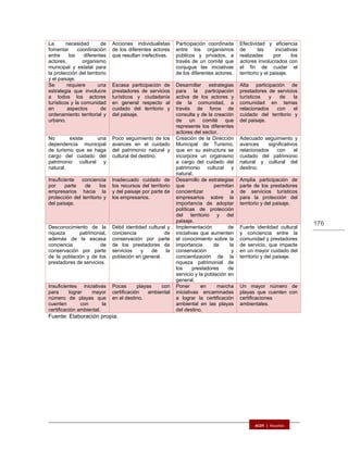 176
La necesidad de
fomentar coordinación
entre los diferentes
actores, organismo
municipal y estatal para
la protección del territorio
y el paisaje.
Acciones individualistas
de los diferentes actores
que resultan inefectivas.
Participación coordinada
entre los organismos
públicos y privados, a
través de un comité que
conjugue las iniciativas
de los diferentes actores.
Efectividad y eficiencia
de las iniciativas
realizadas por los
actores involucrados con
el fin de cuidar el
territorio y el paisaje.
Se requiere una
estrategia que involucre
a todos los actores
turísticos y la comunidad
en aspectos de
ordenamiento territorial y
urbano.
Escasa participación de
prestadores de servicios
turísticos y ciudadanía
en general respecto al
cuidado del territorio y
del paisaje.
Desarrollar estrategias
para la participación
activa de los actores y
de la comunidad, a
través de foros de
consulta y de la creación
de un comité que
represente los diferentes
actores del sector.
Alta participación de
prestadores de servicios
turísticos y de la
comunidad en temas
relacionados con el
cuidado del territorio y
del paisaje.
No existe una
dependencia municipal
de turismo que se haga
cargo del cuidado del
patrimonio cultural y
natural.
Poco seguimiento de los
avances en el cuidado
del patrimonio natural y
cultural del destino.
Creación de la Dirección
Municipal de Turismo,
que en su estructura se
incorpore un organismo
a cargo del cuidado del
patrimonio cultural y
natural.
Adecuado seguimiento y
avances significativos
relacionados con el
cuidado del patrimonio
natural y cultural del
destino.
Insuficiente conciencia
por parte de los
empresarios hacia la
protección del territorio y
del paisaje.
Inadecuado cuidado de
los recursos del territorio
y del paisaje por parte de
los empresarios.
Desarrollo de estrategias
que permitan
concientizar a
empresarios sobre la
importancia de adoptar
políticas de protección
del territorio y del
paisaje.
Amplia participación de
parte de los prestadores
de servicios turísticos
para la protección del
territorio y del paisaje.
Desconocimiento de la
riqueza patrimonial,
además de la escasa
conciencia de
conservación por parte
de la población y de los
prestadores de servicios.
Débil identidad cultural y
conciencia de
conservación por parte
de los prestadores de
servicios y de la
población en general.
Implementación de
iniciativas que aumenten
el conocimiento sobre la
importancia de la
conservación y
concientización de la
riqueza patrimonial de
los prestadores de
servicio y la población en
general.
Fuerte identidad cultural
y conciencia entre la
comunidad y prestadores
de servicio, que impacte
en un mayor cuidado del
territorio y del paisaje.
Insuficientes iniciativas
para lograr mayor
número de playas que
cuenten con la
certificación ambiental.
Pocas playas con
certificación ambiental
en el destino.
Poner en marcha
iniciativas encaminadas
a lograr la certificación
ambiental en las playas
del destino.
Un mayor número de
playas que cuenten con
certificaciones
ambientales.
Fuente: Elaboración propia.
 