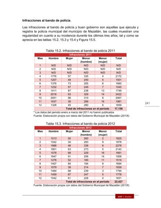 241
Infracciones al bando de policía.
Las infracciones al bando de policía y buen gobierno son aquellas que ejecuta y
registra la policía municipal del municipio de Mazatlán, las cuales muestran una
regularidad en cuanto a su incidencia durante los últimos tres años, tal y como se
aprecia en las tablas 15.2, 15.3 y 15.4 y Figura 15.5.
Tabla 15.2. Infracciones al bando de policía 2011
Infracciones 2011
Mes Hombre Mujer Menor
(hombre)
Menor
(mujer)
Total
1 N/D N/D N/D N/D N/D
2 N/D N/D N/D N/D N/D
3 N/D N/D N/D N/D N/D
4 1776 57 335 4 2172
5 1207 49 240 5 1501
6 1376 73 205 6 1660
7 1232 57 249 7 1545
8 1411 87 238 13 1749
9 2016 63 329 14 2422
10 2051 98 310 8 2467
11 1637 39 289 16 1981
12 1328 45 280 6 1659
Total de infracciones en el período 17,156
* Los datos del periodo enero a marzo del 2011 no fueron publicados
Fuente: Elaboración propia con datos del Gobierno Municipal de Mazatlán (2013f).
Tabla 15.3. Infracciones al bando de policía 2012
Infracciones 2012
Mes Hombre Mujer Menor
(hombre)
Menor
(mujer)
Total
1 1513 50 260 2 1825
2 1542 34 293 9 1878
3 1888 46 338 6 2278
4 1801 63 273 5 2142
5 1578 68 229 16 1891
6 1647 91 206 14 1958
7 1276 52 180 11 1519
8 1407 84 194 9 1694
9 1579 39 214 7 1839
10 1484 68 239 3 1794
11 1459 67 247 5 1778
12 1542 61 228 0 1831
Total de infracciones en el período 22,427
Fuente: Elaboración propia con datos del Gobierno Municipal de Mazatlán (2013f).
 