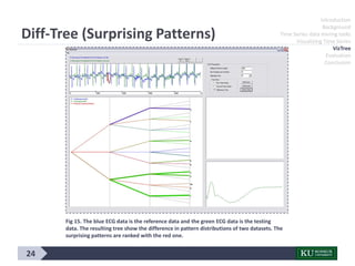 24
Introduction
Background
Time Series data mining tasks
Visualizing Time Series
VizTree
Evaluation
Conclusion
Diff-Tree (Surprising Patterns)
Fig 15. The blue ECG data is the reference data and the green ECG data is the testing
data. The resulting tree show the difference in pattern distributions of two datasets. The
surprising patterns are ranked with the red one.
 