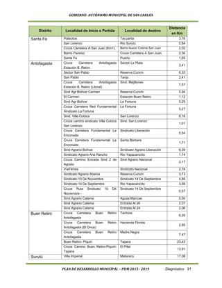 GOBIERNO AUTÓNOMO MUNICIPAL DE SAN CARLOS
PLAN DE DESARROLLO MUNICIPAL – PDM 2015– 2019 Diagnóstico 91
Distrito Localidad de Inicio o Partida Localidad de destino
Distancia
en Km
Santa Fe Palacitos Tacuarita 3,76
San Lorenzo Rio Surutú 0,84
Cruce Carretera A San Juan (Km1) Barrio Nuevo Colonia San Juan 2,02
Barrio Paraíso Cruce Carretera A San Juan 2,36
Santa Fe Puerto 1,65
Antofagasta Cruce Carretera Antofagasta
Estación B. Retiro
Sector La Plata
3,41
Sector San Pablo Reserva Curichi 6,33
San Pablo Tarija 2,41
Cruce Carretera Antofagasta
Estación B. Retiro (Litoral)
Sind. Mejillones
7,57
Sind Agr Bolívar Carmen Reserva Curichi 5,94
El Carmen Estación Buen Retiro 1,12
Sind Agr Bolívar La Fortuna 5,25
Cruce Carretera Red Fundamental
Sindicato La Fortuna
La Fortuna
5,27
Sind. Villa Cotoca San Lorenzo 8,16
Cruce camino sindicato Villa Cotoca
San Lorenzo
Sind. San Lorenzo
1,01
Cruce Carretera Fundamental La
Enconada
Sindicato Liberación
0,54
Cruce Carretera Fundamental La
Enconada
Santa Bárbara
1,71
Sind Agrario Bolívar Sindicato Agrario Liberación 6,39
Sindicato Agrario Ana Rancho Rio Yapacanicito 1,74
Cruce Camino Entrada Sind 2 de
Agosto
Sind Agrario Nacional
2,17
VíaFérrea Sindicato Nacional 2,78
Sindicato Agrario Abaroa Reserva Curichi 3,73
Sindicato 10 De Noviembre Sindicato 14 De Septiembre 4,89
Sindicato 14 De Septiembre Rio Yapacanicito 3,59
Cruce Ruta Sindicato 10 De
Noviembre -
Sindicato 14 De Septiembre
0,57
Sind Agrario Calama Aguas Blancas 5,50
Sind Agrario Calama Entrada Al 26 2,07
Sind Agrario Calama Entrada Al 24 2,06
Buen Retiro Cruce Carretera Buen Retiro
Antofagasta
Tachore
6,35
Cruce Carretera Buen Retiro
Antofagasta (El Once)
Hacienda Florida
2,85
Cruce Carretera Buen Retiro
Antofagasta
Madre Negra
7,47
Buen Retiro- Piquiri Tapera 23,43
Cruce Camino Buen Retiro-Piquiri-
Tapera
El Pilar
13,91
Surutú Villa Imperial Mataracú 17,08
 