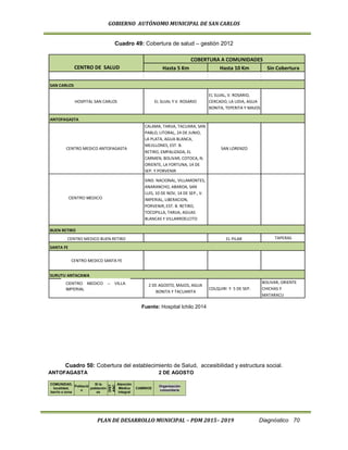 GOBIERNO AUTÓNOMO MUNICIPAL DE SAN CARLOS
PLAN DE DESARROLLO MUNICIPAL – PDM 2015– 2019 Diagnóstico 70
Cuadro 49: Cobertura de salud – gestión 2012
Fuente: Hospital Ichilo 2014
Cuadro 50: Cobertura del establecimiento de Salud, accesibilidad y estructura social.
ANTOFAGASTA 2 DE AGOSTO
COMUNIDAD,
localidad,
barrio o zona
Població
n
Si la
población
es
DIST
ANC
IA
en
Km.
al
Esta
bleci
mien
to
Atención
Médica
integral
CAMINOS
Organización
comunitaria
COBERTURA A COMUNIDADES
CENTRO DE SALUD Hasta 5 Km Hasta 10 Km Sin Cobertura
SAN CARLOS
HOSPITAL SAN CARLOS EL SUJAL Y V. ROSARIO
EL SUJAL, V. ROSARIO,
CERCADO, LA LIDIA, AGUA
BONITA, TEPERITA Y MAJOS
ANTOFAGASTA
CENTRO MEDICO ANTOFAGASTA
CALAMA, TARIJA, TACUARA, SAN
PABLO, LITORAL, 24 DE JUNIO,
LA PLATA, AGUA BLANCA,
MEJILLONES, EST. B.
RETIRO, EMPALIZADA, EL
CARMEN, BOLIVAR, COTOCA, N.
ORIENTE, LA FORTUNA, 14 DE
SEP. Y PORVENIR
SAN LORENZO
P. SANITARIA - 2 DE AGOSTO
SIND. NACIONAL, VILLAMONTES,
ANARANCHO, ABAROA, SAN
LUIS, 10 DE NOV, 14 DE SEP., V.
IMPERIAL, LIBERACION,
PORVENIR, EST. B. RETIRO,
TOCOPILLA, TARIJA, AGUAS
BLANCAS Y VILLARROELCITO
BUEN RETIRO
CENTRO MEDICO BUEN RETIRO EL PILAR TAPERAS
SANTA FE
CENTRO MEDICO SANTA FE
SURUTU ANTACAWA
POSTA SANITARIA - VILLA IMPERIAL
2 DE AGOSTO, MAJOS, AGUA
BONITA Y TACUARITA
COLQUIRI Y 5 DE SEP.
BOLIVAR, ORIENTE
CHICHAS Y
MATARACU
CENTRO MEDICO
CENTRO MEDICO – VILLA
IMPERIAL
 