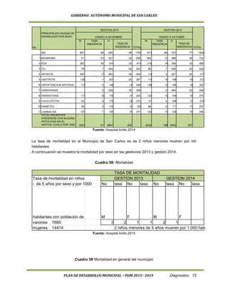 GOBIERNO AUTÓNOMO MUNICIPAL DE SAN CARLOS
PLAN DE DESARROLLO MUNICIPAL – PDM 2015– 2019 Diagnóstico 75
Fuente: Hospital Ichilo 2014
La tasa de mortalidad en el Municipio de San Carlos es de 2 niños menores mueren por mil
habitantes.
A continuación se muestra la mortalidad por sexo en las gestiones 2013 y gestión 2014.
Cuadro 58: Mortalidad
Fuente: Hospital Ichilo 2014
Cuadro 59
:
Mortalidad en general del municipio
GESTION 2013 GESTION 2014
PRINCIPALES CAUSAS DE
MORBILIDAD POR SEXO ENERO A DICIEMBRE ENERO A OCTUBRE
No
M TASA
INSIDENCIA
H
TASA DE
INSIDENCIA TOTAL
M TASA
INSIDENCIA
H
TASA DE
INSIDENCIA TOTAL
IRA 807 68 955 94 1762 817 68 787 77 1604
1 NEUMONIA 511 43 327 32 838 364 31 368 36 732
2 EDA 282 24 331 33 613 219 18 349 34 568
3 ITU 78 7 444 44 522 86 7 446 44 532
4 ARTRITIS 200 17 264 26 464 110 9 207 20 317
5 GASTRITIS 136 11 251 25 387 115 10 198 19 313
6 HIPERTENCION ARTERIAL 112 9 146 14 258 138 12 184 18 322
7 CANDIDIASIS 0 259 25 259 0 294 29 294
8 PARASITOSIS 117 10 176 17 293 120 10 154 15 274
9 COLECISTITIS 93 8 179 18 272 51 4 168 17 219
10 DIABETES 58 5 125 12 183 66 6 171 17 237
11LUMBALGIA 127 11 150 15 277 152 13 104 10 256
TOTAL PACIENTES
ATENDIDOS CON ALGUNA
PATOLOGIA EN EL
HOPITAL ICHILO POR 1000 2521 211 3607 355 2238 188 3430 337
TASA DE MORTALIDAD
Tasa de mortalidad en niños GESTION 2013 GESTION 2014
‹ de 5 años por sexo y por 1000 No tasa No tasa No tasa No tasa
habitantes con población de M F M F
varones 1660 3 2 1 1 2 1
mujeres 14414 2 niños menores de 5 años mueren por 1.000 hab.
 