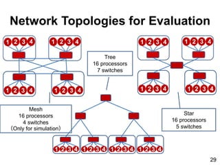 Network Topologies for Evaluation
1 2 3 4 1 2 3 4
1 2 3 4 1 2 3 4
1 2 3 4 1 2 3 4
1 2 3 4 1 2 3 4
1 2 3 4 1 2 3 4 1 2 3 4 1 2 3 4
Star
16 processors
5 switches
Mesh
16 processors
4 switches
（Only for simulation）
Tree
16 processors
7 switches
29
 
