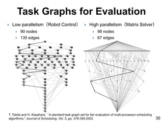 Task Graphs for Evaluation
 High parallelism（Matrix Solver）
 98 nodes
 67 edges
 Low parallelism（Robot Control）
 90 nodes
 135 edges
T. Tobita and H. Kasahara: ``A standard task graph set for fair evaluation of multi-processor scheduling
algorithms," Journal of Scheduling, Vol. 5, pp. 379-394,2002. 30
 