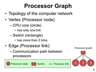 Processor Graph
• Topology of the computer network
• Vertex (Processor node)
– CPU core (circle)
• has only one link
– Switch (rectangle)
• has more than 2 links
• Edge (Processor link)
– Communication path between
processors
8
Processor node Processor linkSwitch
Processor graph
321
 
