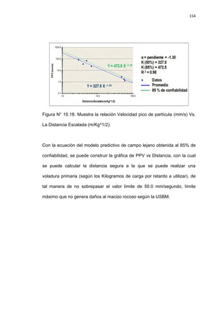 154
Figura N° 10.18: Muestra la relación Velocidad pico de partícula (mm/s) Vs.
La Distancia Escalada (m/Kg^1/2).
Con la ecuación del modelo predictivo de campo lejano obtenida al 85% de
confiabilidad, se puede construir la gráfica de PPV vs Distancia, con la cual
se puede calcular la distancia segura a la que se puede realizar una
voladura primaria (según los Kilogramos de carga por retardo a utilizar), de
tal manera de no sobrepasar el valor límite de 50.0 mm/segundo, límite
máximo que no genera daños al macizo rocoso según la USBM.
 