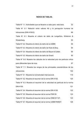 19
ÍNDICE DE TABLAS.
Tabla N° 1.1: Actividades que se llevaron a cabo para esta tesis. 32
Tabla N° 5.1: Relación entre valores Kb y la percepción humana de
vibraciones (DIN 4150/2). 88
Tabla N° 6.1: Muestra el criterio de daño de Langerfors, Kihlstrom &
Westerberg. 93
Tabla N° 6.2: Muestra el criterio de daño de la USBM. 94
Tabla N° 6.3: Muestra el criterio de daño de Hook & Bray. 94
Tabla N° 6.4: Muestra el criterio de daño de Bauer & Calder. 95
Tabla N° 6.5: Muestra el criterio de daño de Oriard. 95
Tabla N° 6.6: Muestra los cálculos de la velocidad pico de partícula crítica
para diferentes tipos de roca. 97
Tabla N° 7.1: Muestra los rangos de las principales características de las
vibraciones. 102
Tabla N° 9.1: Muestra la normatividad internacional. 119
Tabla N° 9.2: Muestra el resumen de la norma DIN 4150. 120
Tabla N° 9.3: Muestra el resumen de la velocidad de partícula de la norma
DIN 4150. 121
Tabla N° 9.4: Muestra el resumen de la norma DIN 4150. 122
Tabla N° 9.5: Muestra el resumen de la norma PAN 50. 124
Tabla N° 9.6: Muestra el resumen de la norma OSM 817.67. 125
Tabla N° 9.7: Muestra el resumen de la norma USBM RI8507. 126
 