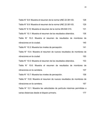 20
Tabla N° 9.8: Muestra el resumen de la norma UNE 22-381-93. 128
Tabla N° 9.9: Muestra el resumen de la norma UNE 22-381-93. 129
Tabla N° 9.10: Muestra el resumen de la norma SN 640 315. 131
Tabla N° 10.1: Muestra el resumen de los resultados obtenidos. 136
Tabla N° 10.2: Muestra el resumen de resultados de monitoreo de
vibraciones en la ciudad. 140
Tabla N° 10.3: Muestra los niveles de percepción. 141
Tabla N° 10.4: Muestra el resumen de nuevos resultados de monitoreo de
vibraciones en la ciudad 150
Tabla N° 10.5: Muestra el resumen de los resultados obtenidos. 153
Tabla N° 10.6: Muestra el resumen de resultados de monitoreo de
vibraciones en la carretera. 157
Tabla N° 10.7: Muestra los niveles de percepción. 158
Tabla N° 10.8: Muestra el resumen de nuevos resultados de monitoreo de
vibraciones en la carretera. 167
Tabla N° 12.1: Muestra las velocidades de partícula máximas permitidas a
varias distancias desde el disparo primario. 177
 