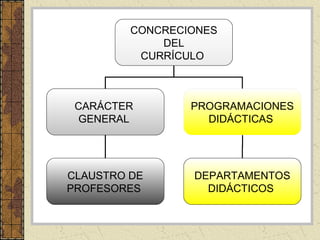 CONCRECIONES
DEL
CURRÍCULO
CARÁCTER
GENERAL
PROGRAMACIONES
DIDÁCTICAS
CLAUSTRO DE
PROFESORES
DEPARTAMENTOS
DIDÁCTICOS
 