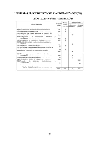 29
* SISTEMAS ELECTROTÉCNICOS Y AUTOMATIZADOS (GS)
ORGANIZACIÓN Y DISTRIBUCIÓN HORARIA
Módulo profesional
Duración
(horas)
Primer
curso
(h/semana)
Segundo curso
1y2 trimestres
(h/semana)
3 trimestre
(horas)
0519 Documentación técnica en instalaciones eléctricas .
0520 Sistemas y circuitos eléctricos. . . . . . . . . . . . . . . . . .
0522 Desarrollo de redes eléctricas y centros de
transformación. . . . . . . . . . . . . . . . . . . . . . . . . . . . . .
0523 Configuración de instalaciones domóticas y
automáticas . . . . . . . . . . . . . . . . . . . . . . . . . . . . . . . .
0524 Configuración de instalaciones eléctricas . . . . . . . . .
0602 Gestióndelmontaje ymantenimientodeinstalaciones
eléctricas . . . . . . . . . . . . . . . . . . . . . . . . . . . . . . . . . .
0527 Formación y Orientación Laboral . . . . . . . . . . . . . . .
0517 Procesos en instalaciones infraestructuras comunes de
telecomunicaciones . . . . . . . . . . . . . . . . . . . . . . .
0518 Técnicas y procesos en instalaciones eléctricas. . . .
96
192
126
192
192
63
96
192
189
3
6
6
6
3
6
6
3
9
0521 Técnicas y procesos en instalaciones domóticas y
automáticas . . . . . . . . . . . . . . . . . . . . . . . . . . . . . . . .
0528 Empresa e iniciativa emprendedora . . . . . . . . . . . .
0529 Formación en Centros de Trabajo. . . . . . . . . . . . . . .
0526 Proyecto de sistemas electrotécnicos y
automatizados. . . . . . . . . . . . . . . . . . . . . . . . . . . . . .
Total en el ciclo formativo. . . . . . . . . . . . . . . . . . .
189
63
380
30
9
3
380
30
2000 30 30 410
 