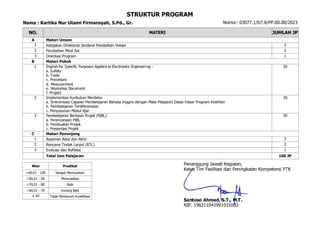 STRUKTUR PROGRAM
NO. MATERI JUMLAH JP
Nama : Kartika Nur Utami Firmansyah, S.Pd., Gr. Nomor: 03077.1/D7.6/PP.00.00/2023
Materi Umum
A
1 Kebijakan Direktorat Jenderal Pendidikan Vokasi 2
2 Perubahan Mind Set 2
3 Orientasi Program 1
Materi Pokok
B
1 English for Specific Purposes Applied to Electronics Engineering :
a. Safety
b. Tools
c. Procedure
d. Measurement
e. Workshop Document
f. Project
30
2 Implementasi Kurikulum Merdeka:
a. Sinkronisasi Capaian Pembelajaran Bahasa Inggris dengan Mata Pelajaran Dasar-Dasar Program Keahlian
b. Pembelajaran Terdiferensiasi
c. Penyusunan Modul Ajar
30
3 Pembelajaran Berbasis Projek (PjBL):
a. Perencanaan PjBL
b. Pembuatan Projek
c. Presentasi Projek
30
Materi Penunjang
C
1 Asesmen Awal dan Akhir 2
2 Rencana Tindak Lanjut (RTL) 2
3 Evaluasi dan Refleksi 1
Penanggung Jawab Kegiatan,
Ketua Tim Fasilitasi dan Peningkatan Kompetensi PTK
Santoso Ahmad, S.T., M.T.
NIP. 196311041991031002
Total Jam Pelajaran 100 JP
Nilai Predikat
>90,01 - 100 Sangat Memuaskan
>80,01 - 90 Memuaskan
>70,01 - 80 Baik
>60,01 - 70 Kurang Baik
≤ 60 Tidak Memenuhi Kualifikasi
 