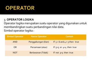3. OPERATOR LOGIKA
Operator logika merupakan suatu operator yang digunakan untuk
membandingkan suatu perbandingan nilai data.
Simbol operator logika :
Simbol Operator Nama Operator Contoh
AND Penggabungan (Dan) If 5 < 6 and 4 > 3 then true
OR Persamaan (atau) If 5=5 or 4=4 then true
NOT Berlawanan (Tidak) If not 3>5 then true
 