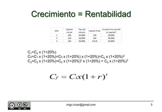 Crecimiento = Rentabilidad
Año
1
2
3

Capital
inicial
100
120
144

Tipo de
interés
20,00%
20,00%
20,00%

Capital final
120
144
172,8

¿Cuánto ha crecido
el capital?
20,00%
20,00%
20,00%

C1=C0 x (1+20%)
C2=C1 x (1+20%)=C0 x (1+20%) x (1+20%)=C0 x (1+20%)2
C3=C2 x (1+20%)=C0 x (1+20%)2 x (1+20%) = C0 x (1+20%)3

Cf

Cix (1

inigo.irizar@gmail.com

r )t

5

 