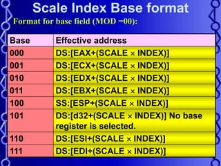 pbborole 53
Scale Index Base format
Base Effective address
000 DS:[EAX+(SCALE  INDEX)]
001 DS:[ECX+(SCALE  INDEX)]
010 DS:[EDX+(SCALE  INDEX)]
011 DS:[EBX+(SCALE  INDEX)]
100 SS:[ESP+(SCALE  INDEX)]
101 DS:[d32+(SCALE  INDEX)] No base
register is selected.
110 DS:[ESI+(SCALE  INDEX)]
111 DS:[EDI+(SCALE  INDEX)]
Format for base field (MOD =00):
 
