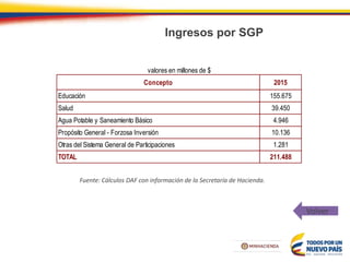 Ingresos por SGP
Fuente: Cálculos DAF con información de la Secretaría de Hacienda.
Volver
Concepto 2015
Educación 155.675
Salud 39.450
Agua Potable y Saneamiento Básico 4.946
Propósito General - Forzosa Inversión 10.136
Otras del Sistema General de Participaciones 1.281
TOTAL 211.488
valores en millones de $
 
