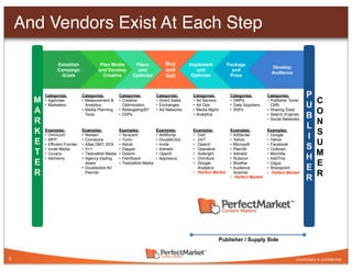 And Vendors Exist At Each Step

                 Establish                Plan Media          Place             Buy         Implement           Package     Package
                                                                                                                                   Develop
                 Campaign                and Develop           and              and            and                and       Audience
                                                                                                                                      Audience
                   Goals                   Creative          Optimize           Sell         Optimize            Price



          Categories:            Categories:          Categories:          Categories:       Categories:         Categories:        Categories:          P
      M   • Agencies             • Measurement &      • Creative           • Direct Sales    • Ad Servers        • DMPs             • Publisher Tools/       C
          • Marketers              Analytics            Optimization       • Exchanges       • Ad Ops            • Data Suppliers     CMS                U
      A                          • Media Planning     • Retargeting/BT     • Ad Networks     • Media Mgmt        • SSPs             • Sharing Tools
                                                                                                                                                             O
                                   Tools              • DSPs                                 • Analytics                            • Search Engines
                                                                                                                                                         B
      R                                                                                                                             • Social Networks
                                                                                                                                                             N
                                                                                                                                                         L
      K   Examples:              Examples:            Examples:            Examples:         Examples:           Examples:          Examples:
                                                                                                                                                             S
          • Omnicom              • Nielsen            • Teracent           • AdWords         • Dart              • AdSense          • Google
                                                                                                                                                         I
      E   • WPP                  • Comscore           • Tumri              • DoubleClick     • 24/7              • Yahoo            • Yahoo
                                                                                                                                                             U
          • Efficient Frontier   • Atlas DMT, DFA     • Adroit             • Invite          • OpenX             • Microsoft        • Facebook
                                                                                                                                                         S
      T   • Invite Media
          • Covario
                                 • X+1
                                 • Twelvefold Media
                                                      • Dapper
                                                      • Dotomi
                                                                           • Admeld
                                                                           • OpenX
                                                                                             • Operative
                                                                                             • Solbright
                                                                                                                 • Peer39
                                                                                                                 • Admeld
                                                                                                                                    • Outbrain
                                                                                                                                    • Mochilla               M
          • Adchemy              • Agency trading     • Fetchback          • Appnexus        • Omniture          • Rubicon          • AddThis            H
      E                            desks              • Twelvefold Media                     • Google            • BlueKai          • Gigya                  E
                                 • Doubleclick Ad                                              Analytics         • Audience         • Sharepoint         E
      R                            Planner                                                   • Perfect Market      Science          • Perfect Market         R
                                                                                                                 • Perfect Market
                                                                                                                                                         R




                                                                                                            Publisher / Supply Side


4
 